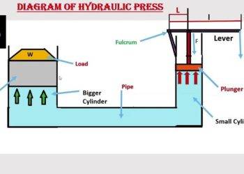 What is Hydraulic Press in Physics?