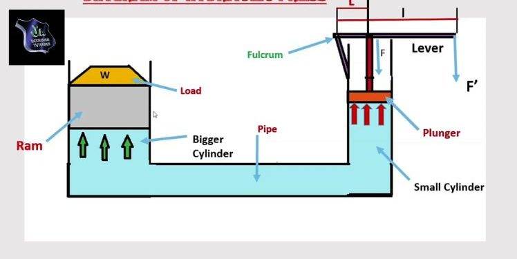 What is Hydraulic Press in Physics?